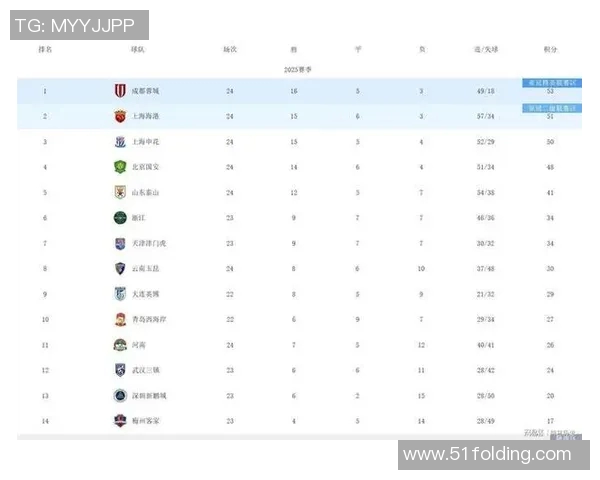 成都网球队以73分领跑钻石联赛积分榜欧冠足球争夺战愈演愈烈 成都网球队以73分领跑钻石联赛积分榜欧冠足球争夺战愈演愈烈